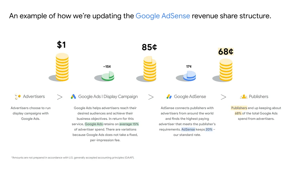 Google AdSense anuncia pagamentos por impressão em 2024